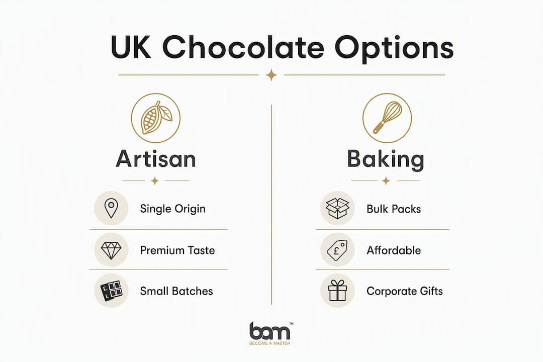 Infografica che mette a confronto i fornitori di cioccolato artigianale e quelli di cioccolato da pasticceria nel Regno Unito