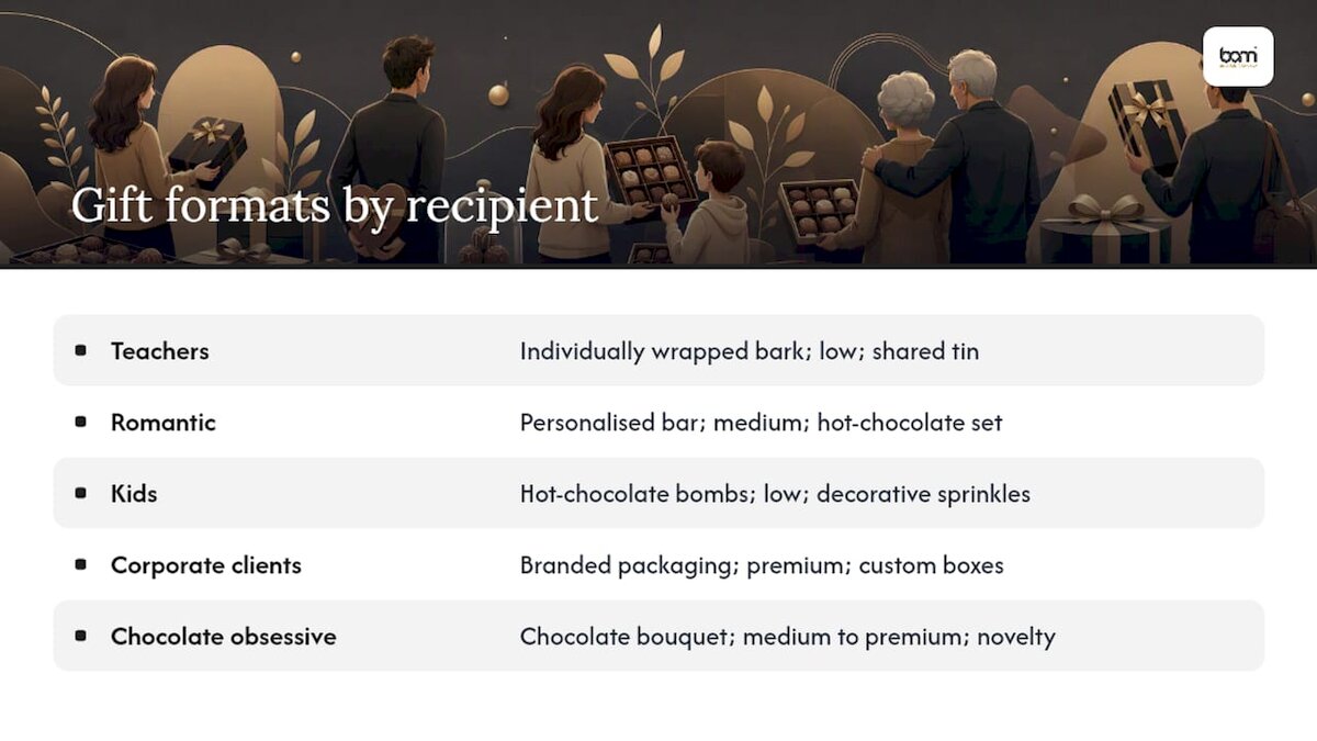 Grafico che mette a confronto le idee regalo a base di cioccolato in base al destinatario e alla tipologia