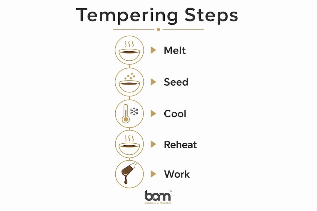 Infografica sulle fasi del temperaggio del cioccolato